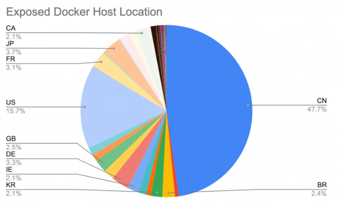 Location-of-the-unsecured-exposed-Docker-hosts