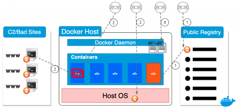 Four-categories-of-the-observed-malicious-activities